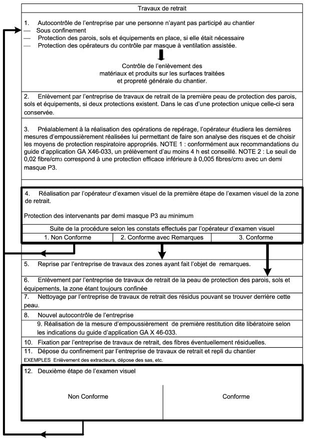 contrôles visuel aprés travaux de désamiantage Lyon